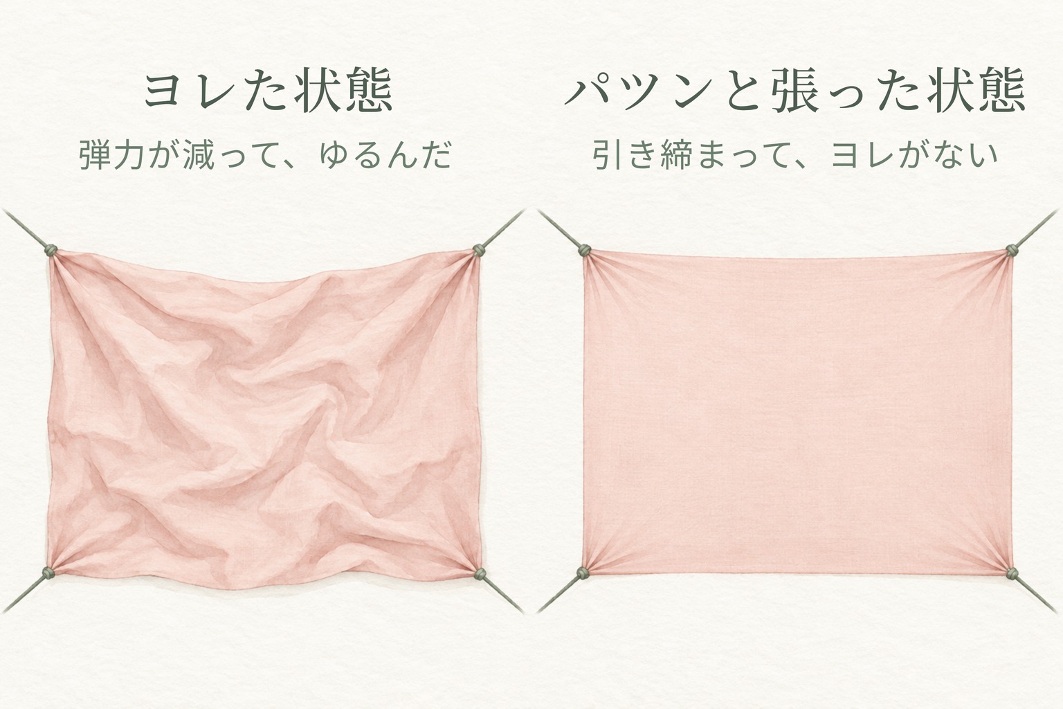 布にたとえた図。左はゆるんでヨレた状態、右はパツンと張った状態