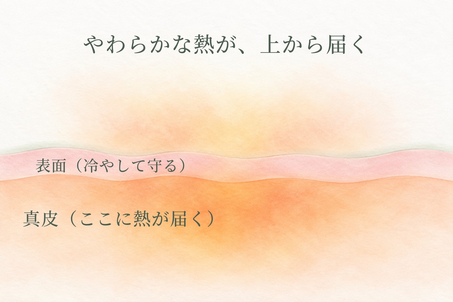 表面は冷やして守り、真皮にやわらかな熱が届くことを示した図