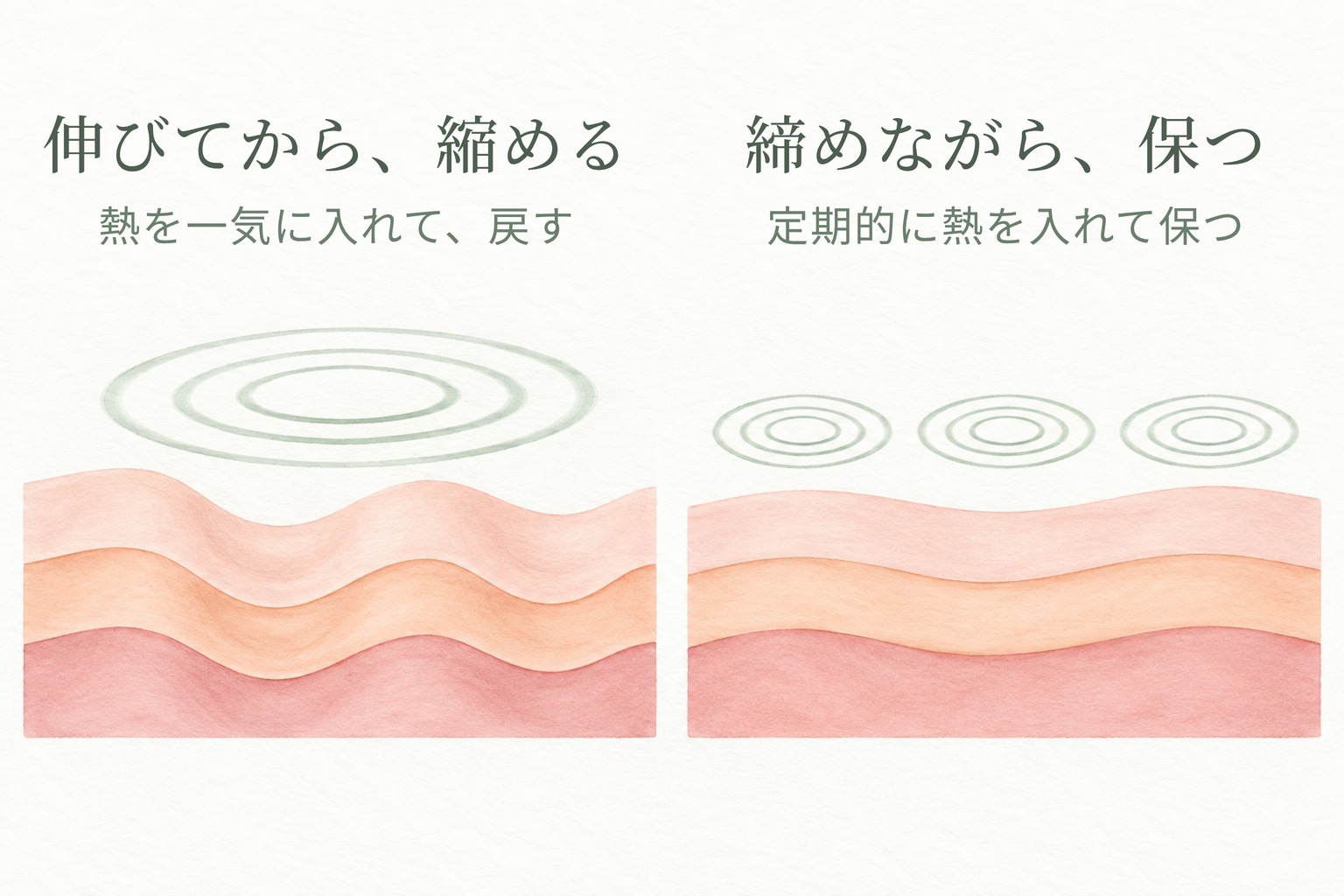 「伸びてから縮める」と「締めながら保つ」を並べた図